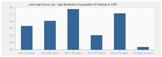 Age distribution of population of Réminiac in 1999