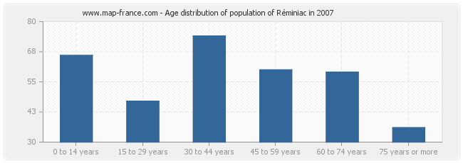 Age distribution of population of Réminiac in 2007