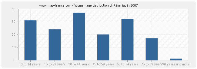 Women age distribution of Réminiac in 2007
