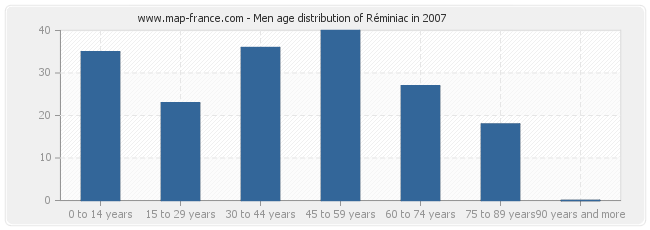 Men age distribution of Réminiac in 2007