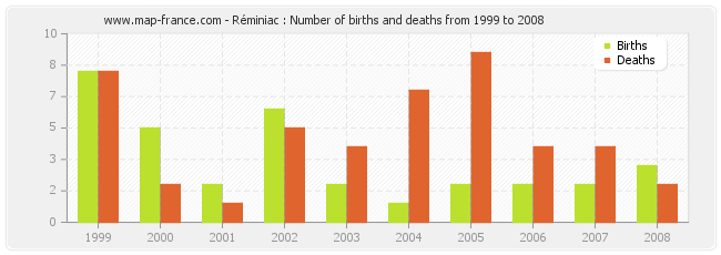 Réminiac : Number of births and deaths from 1999 to 2008