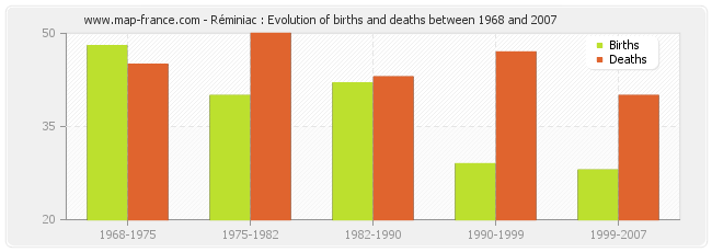 Réminiac : Evolution of births and deaths between 1968 and 2007