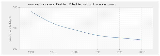 Réminiac : Cubic interpolation of population growth