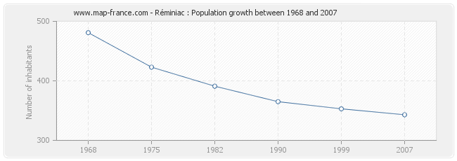 Population Réminiac