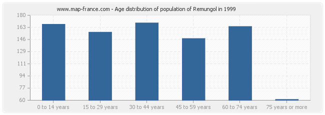 Age distribution of population of Remungol in 1999