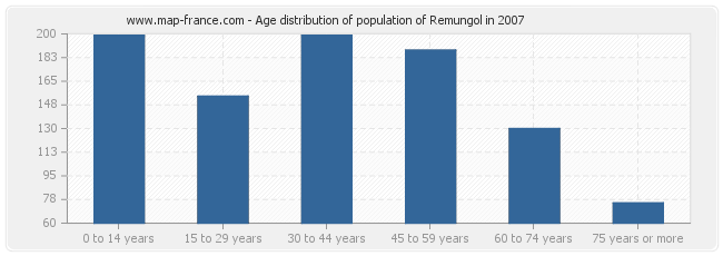 Age distribution of population of Remungol in 2007