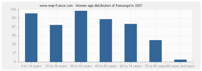 Women age distribution of Remungol in 2007