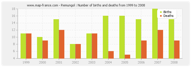 Remungol : Number of births and deaths from 1999 to 2008