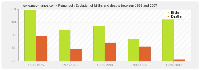 Remungol : Evolution of births and deaths between 1968 and 2007