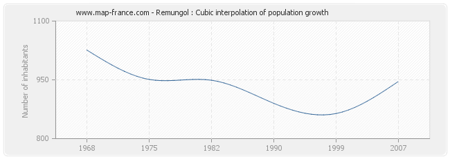 Remungol : Cubic interpolation of population growth