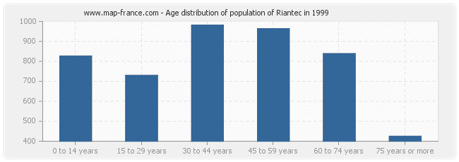 Age distribution of population of Riantec in 1999