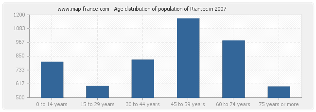 Age distribution of population of Riantec in 2007