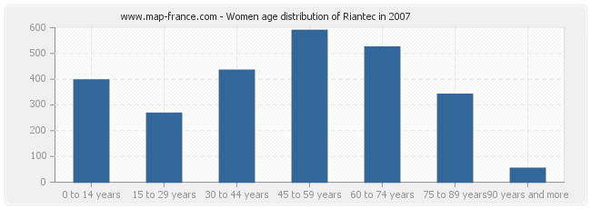 Women age distribution of Riantec in 2007