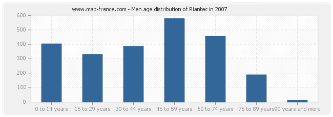 Men age distribution of Riantec in 2007