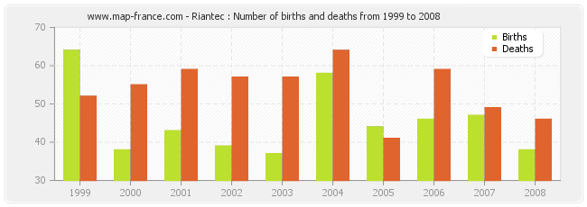 Riantec : Number of births and deaths from 1999 to 2008