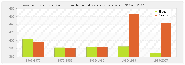 Riantec : Evolution of births and deaths between 1968 and 2007