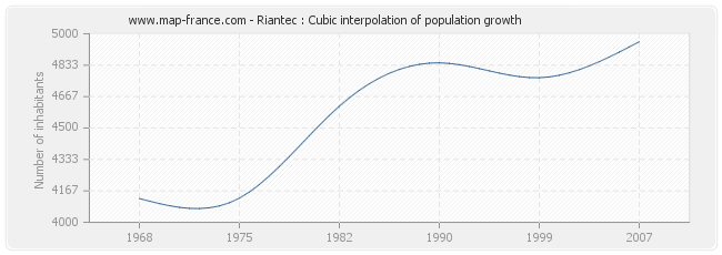 Riantec : Cubic interpolation of population growth