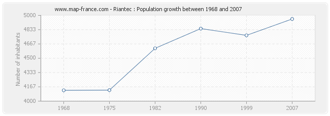 Population Riantec