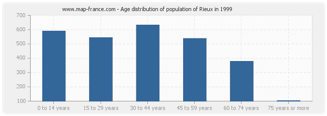 Age distribution of population of Rieux in 1999