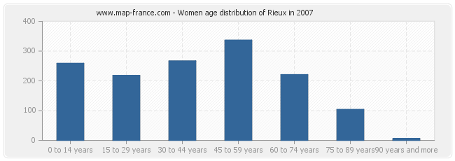 Women age distribution of Rieux in 2007