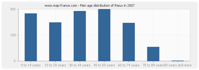 Men age distribution of Rieux in 2007