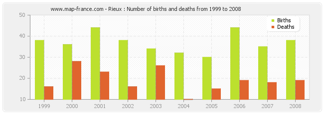 Rieux : Number of births and deaths from 1999 to 2008