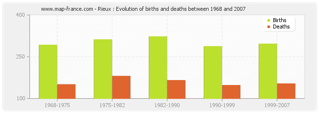 Rieux : Evolution of births and deaths between 1968 and 2007