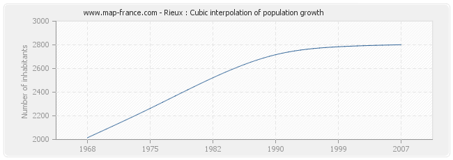 Rieux : Cubic interpolation of population growth