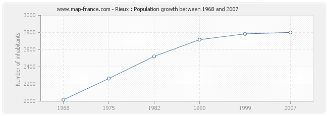 Population Rieux