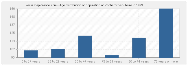 Age distribution of population of Rochefort-en-Terre in 1999
