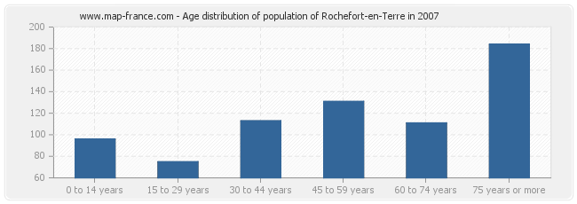 Age distribution of population of Rochefort-en-Terre in 2007