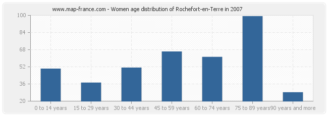 Women age distribution of Rochefort-en-Terre in 2007