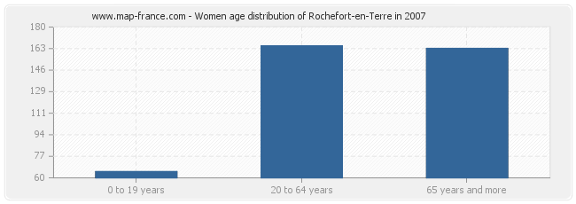 Women age distribution of Rochefort-en-Terre in 2007