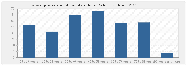 Men age distribution of Rochefort-en-Terre in 2007