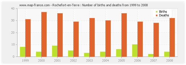 Rochefort-en-Terre : Number of births and deaths from 1999 to 2008