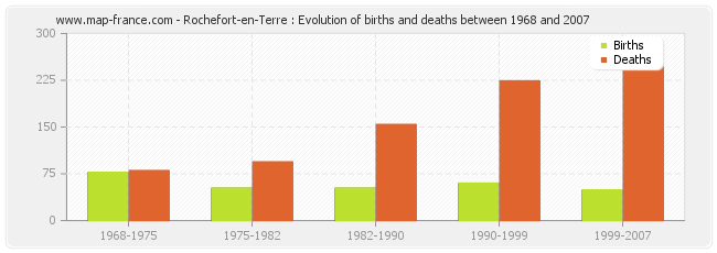 Rochefort-en-Terre : Evolution of births and deaths between 1968 and 2007