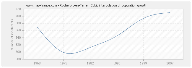 Rochefort-en-Terre : Cubic interpolation of population growth