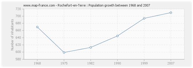 Population Rochefort-en-Terre