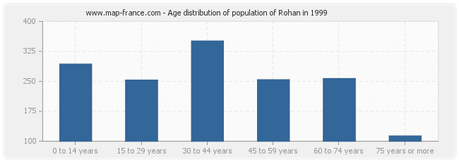 Age distribution of population of Rohan in 1999