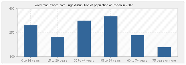 Age distribution of population of Rohan in 2007