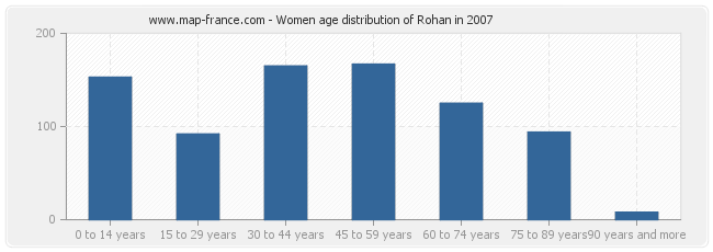 Women age distribution of Rohan in 2007