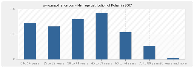 Men age distribution of Rohan in 2007