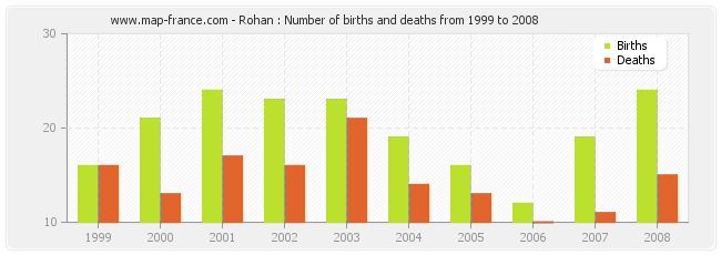 Rohan : Number of births and deaths from 1999 to 2008