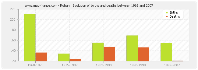 Rohan : Evolution of births and deaths between 1968 and 2007
