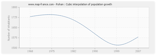 Rohan : Cubic interpolation of population growth