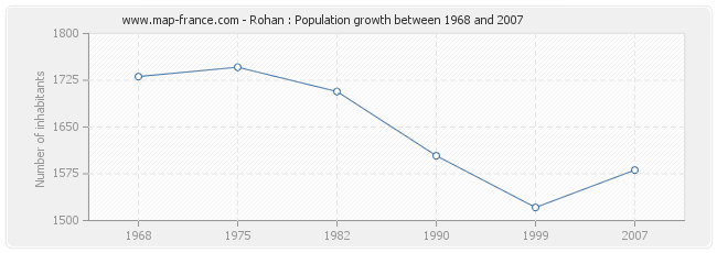 Population Rohan