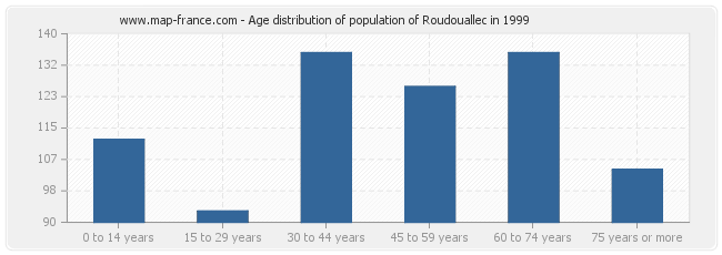 Age distribution of population of Roudouallec in 1999