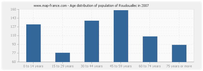 Age distribution of population of Roudouallec in 2007