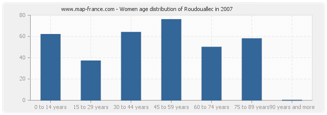 Women age distribution of Roudouallec in 2007