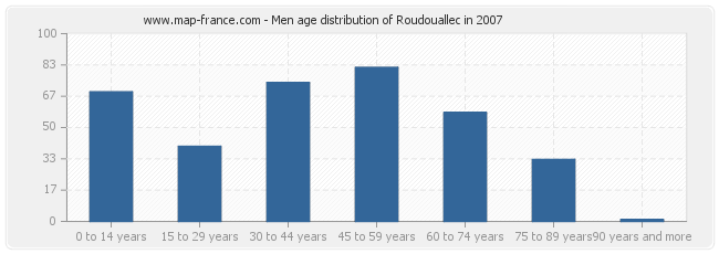Men age distribution of Roudouallec in 2007